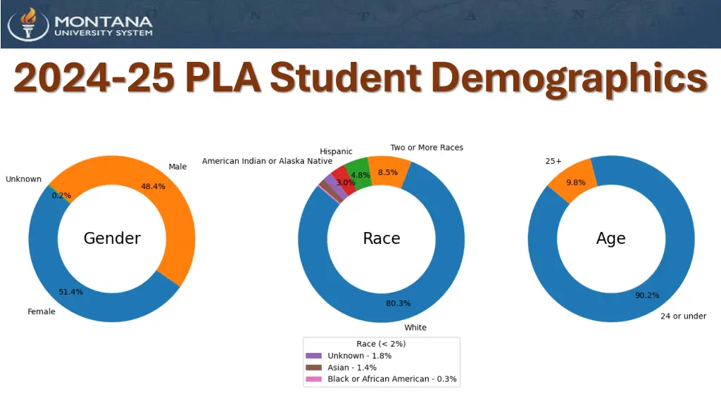2024 25 pla student demographics