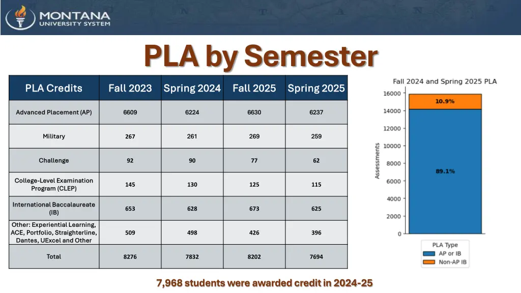 pla by semester