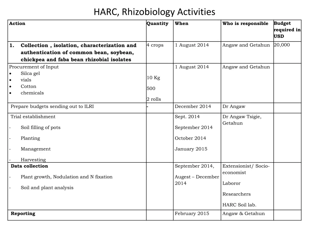 harc rhizobiology activities