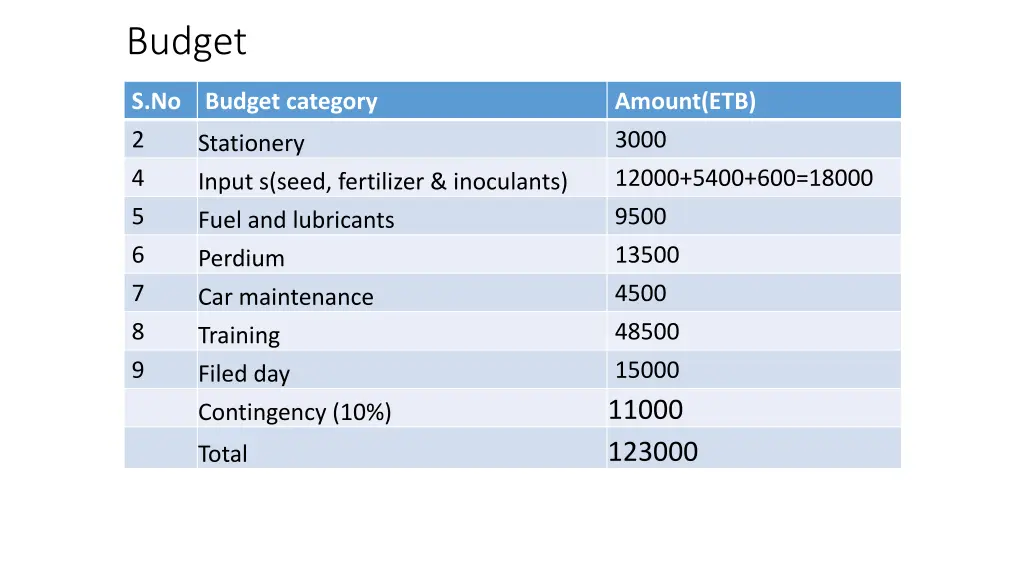 budget 4