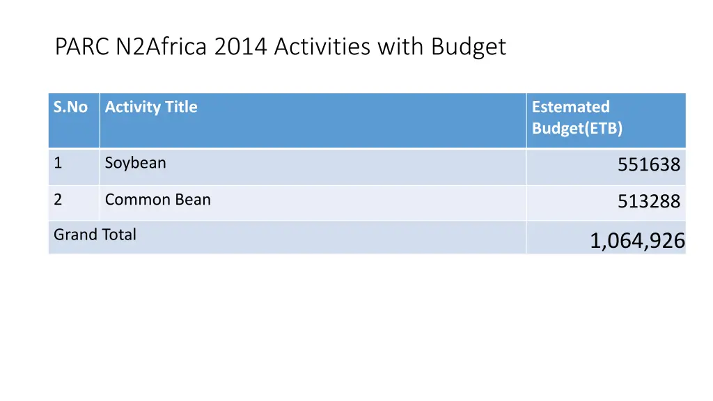 parc n2africa 2014 activities with budget