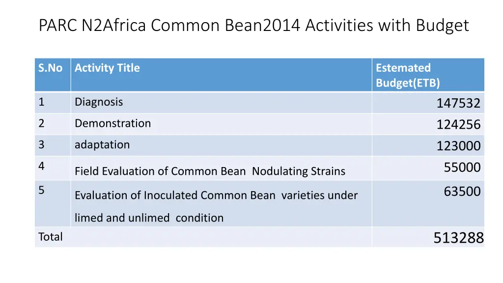 parc n2africa common bean2014 activities with