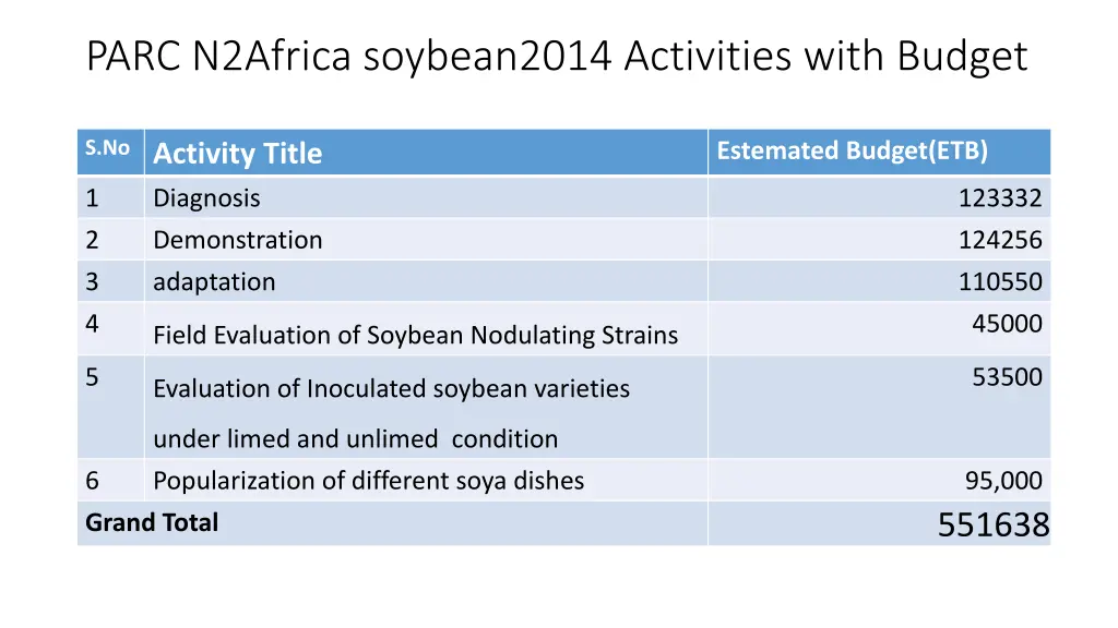 parc n2africa soybean2014 activities with budget