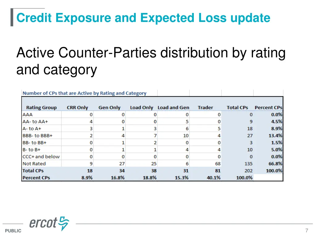 credit exposure and expected loss update 3