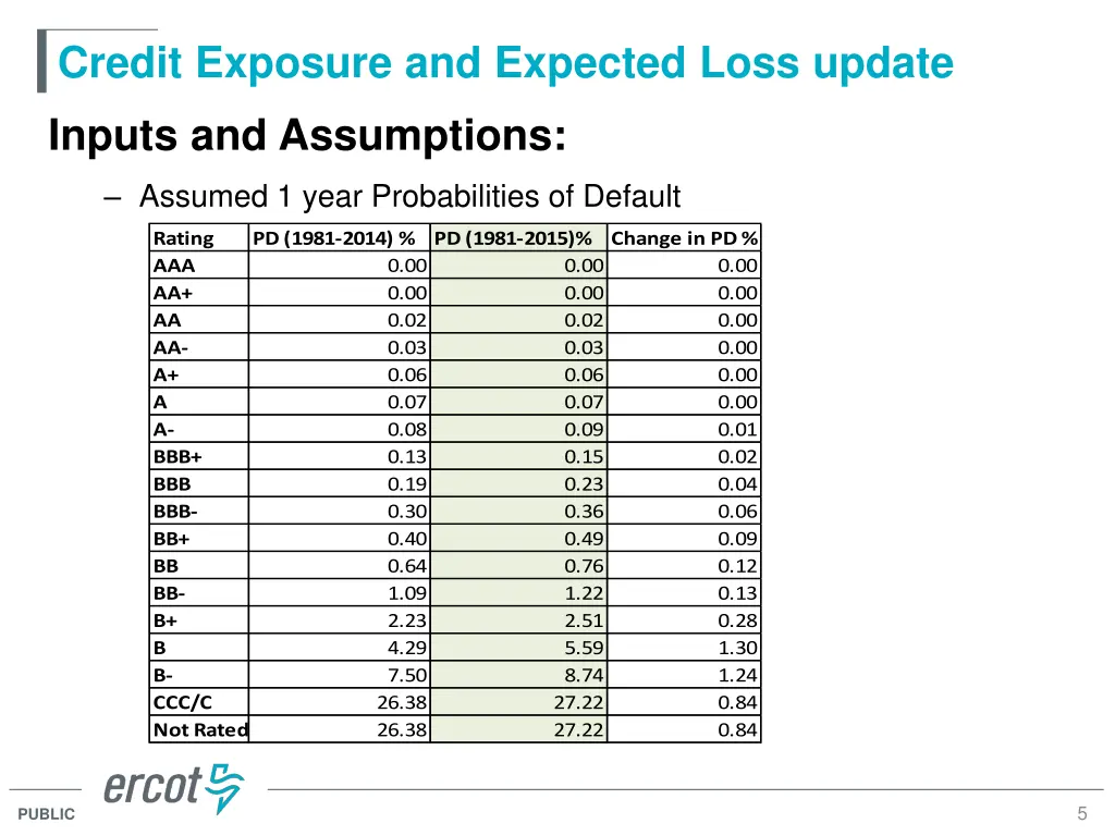 credit exposure and expected loss update inputs 1