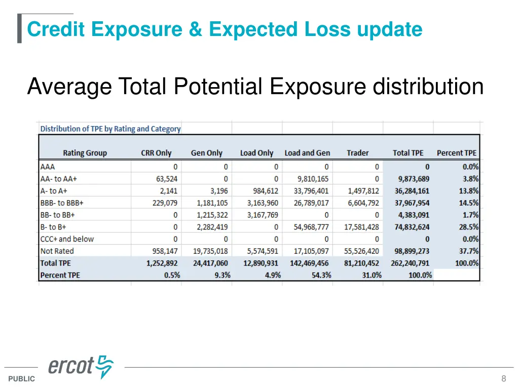 credit exposure expected loss update