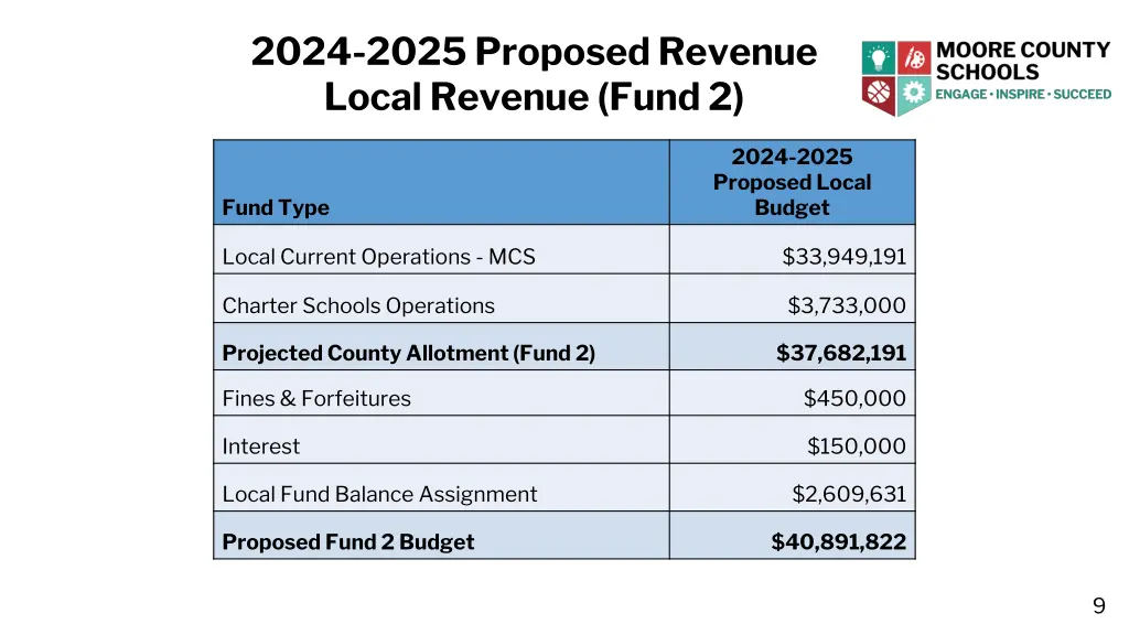2024 2025 proposed revenue local revenue fund 2