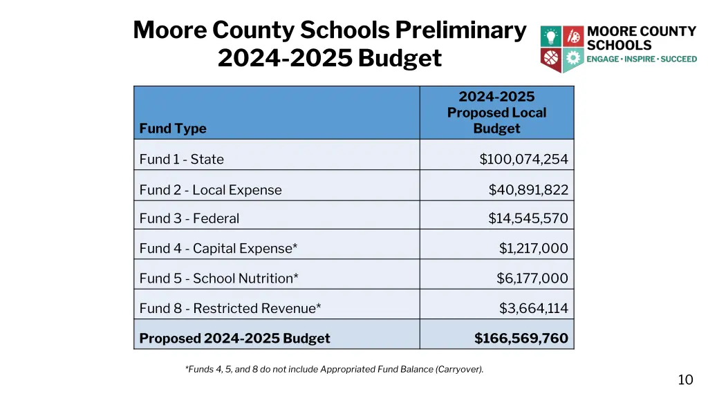 moore county schools preliminary 2024 2025 budget