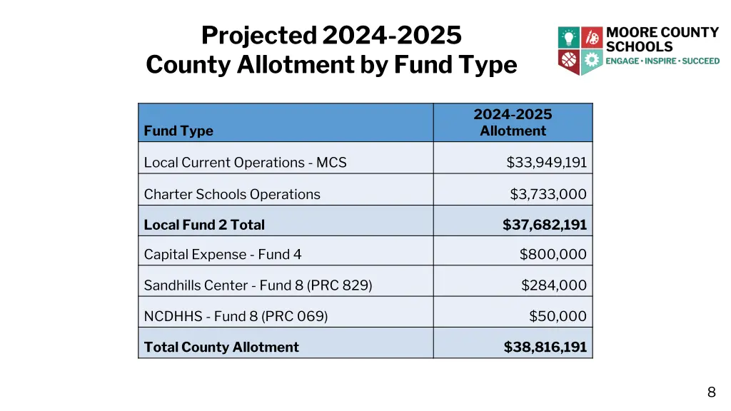 projected 2024 2025 county allotment by fund type