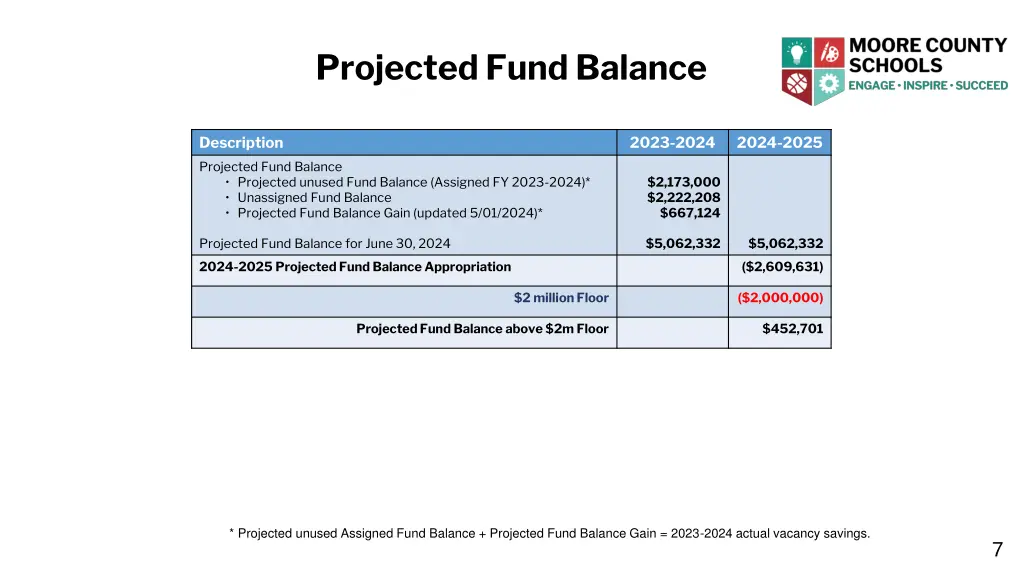 projected fund balance