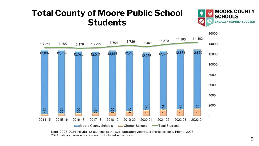 total county of moore public school students