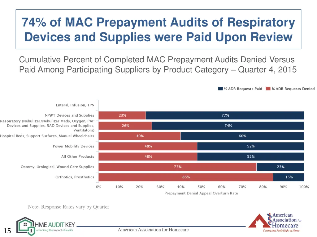 74 of mac prepayment audits of respiratory