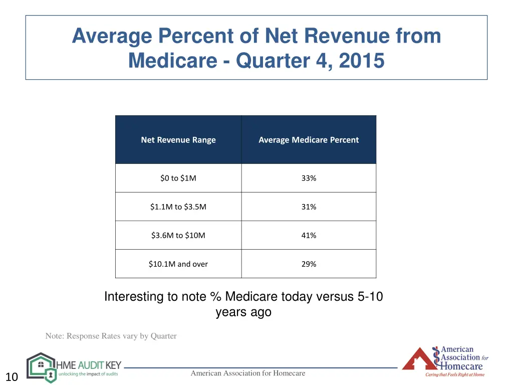 average percent of net revenue from medicare