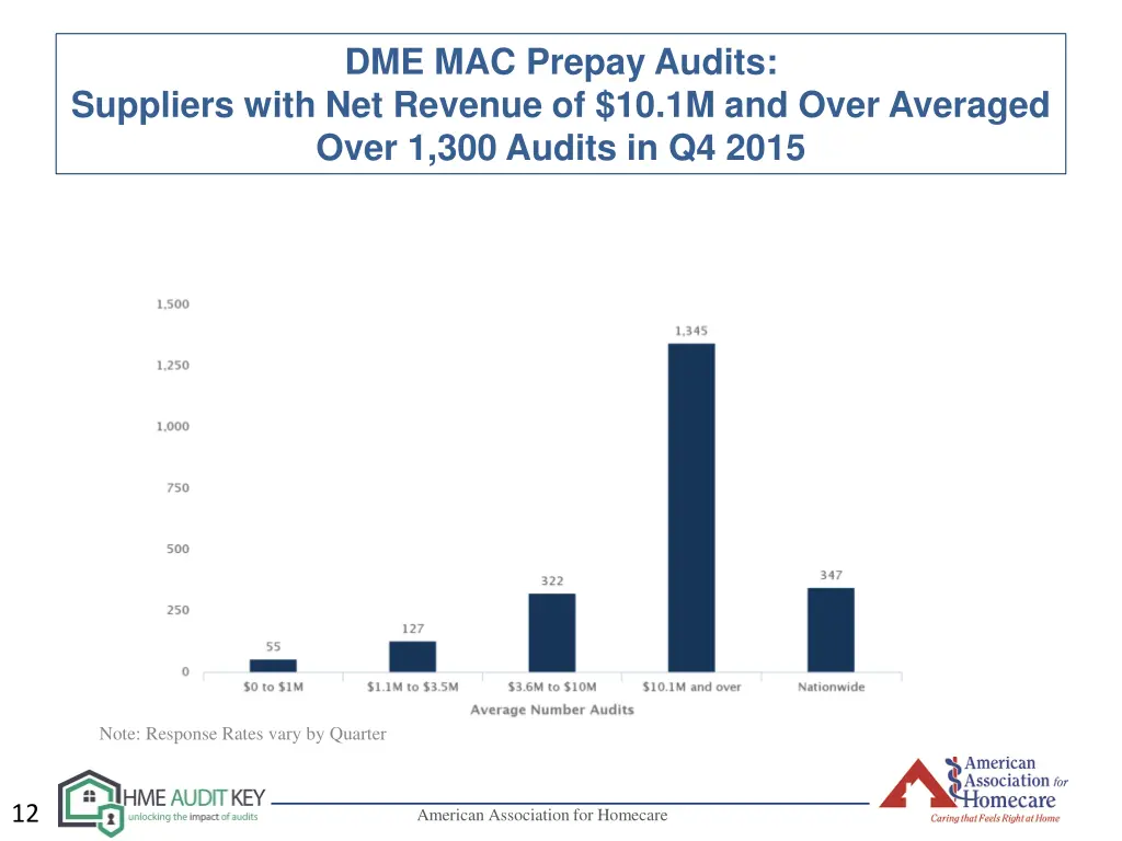 dme mac prepay audits