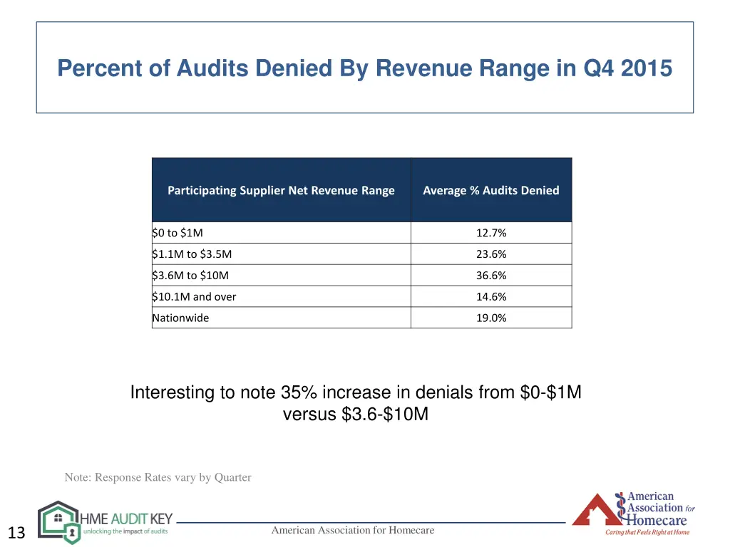 percent of audits denied by revenue range