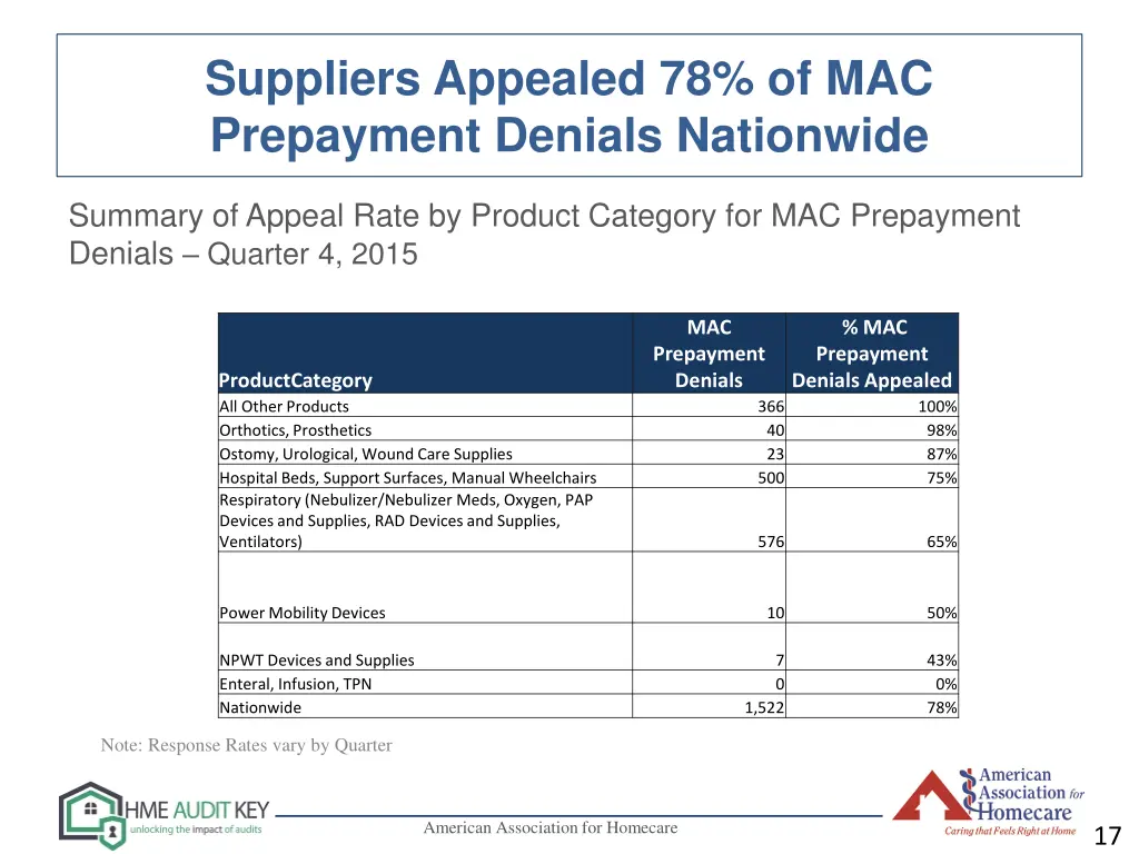 suppliers appealed 78 of mac prepayment denials