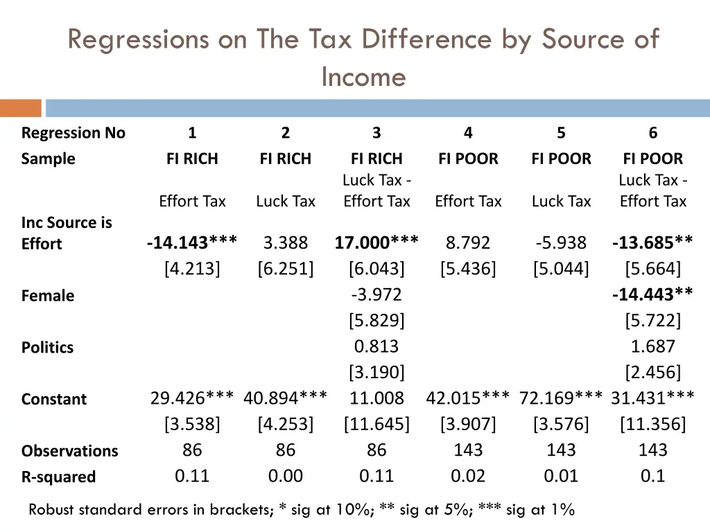 regressions on the tax difference by source