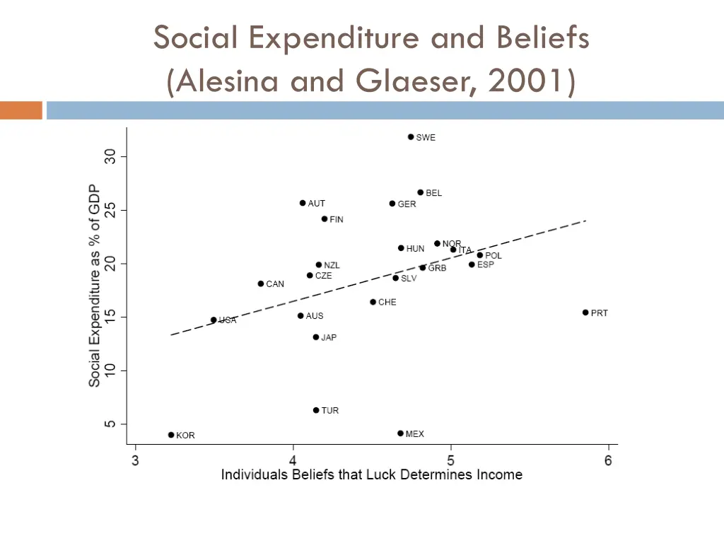 social expenditure and beliefs alesina