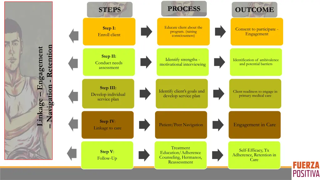 process