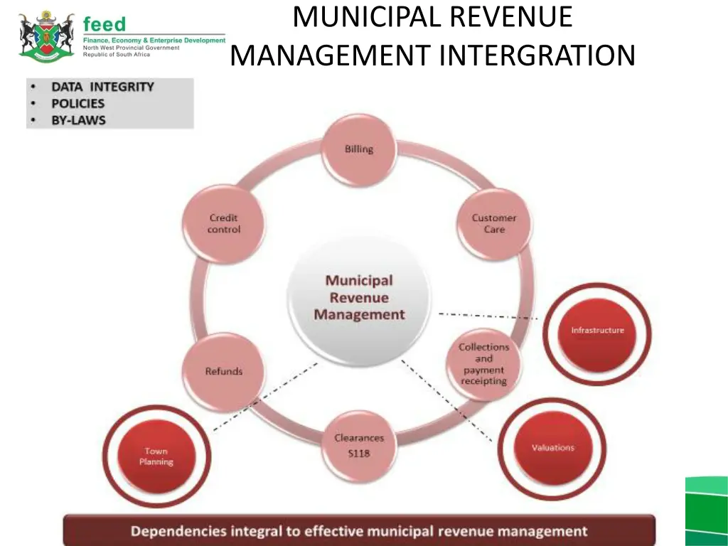 municipal revenue management intergration