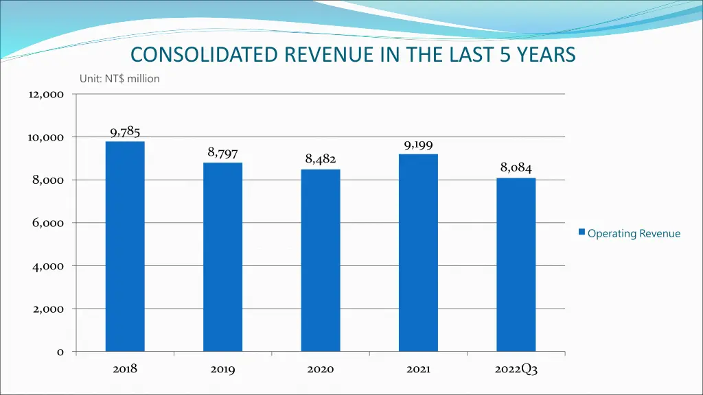 consolidated revenue in the last 5 years unit