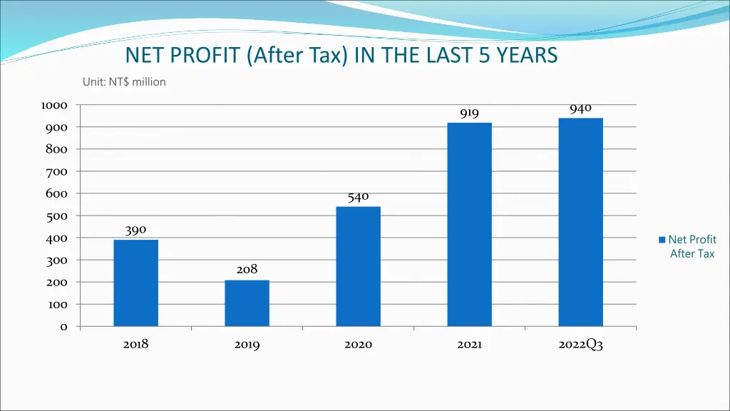 net profit after tax in the last 5 years