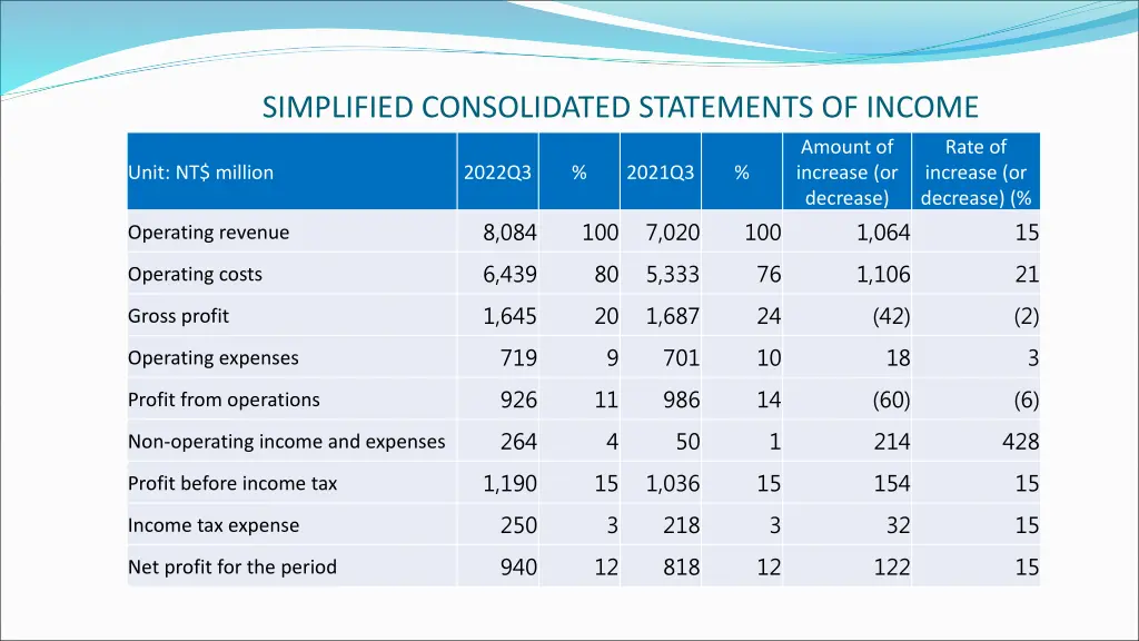 simplified consolidated statements of income