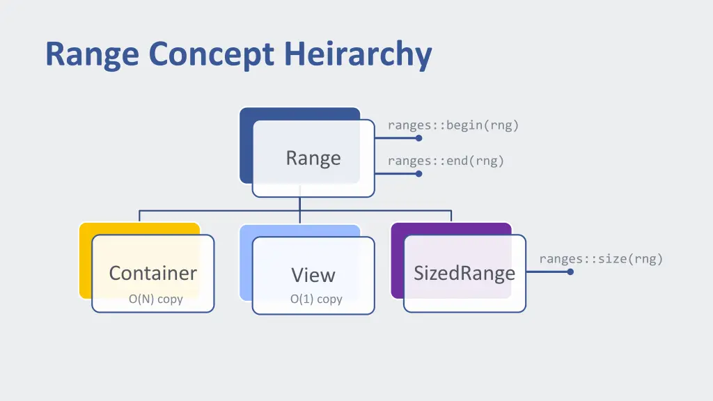 range concept heirarchy