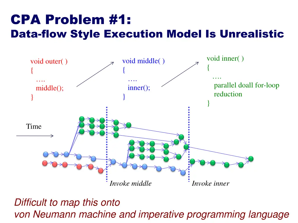 cpa problem 1 data flow style execution model