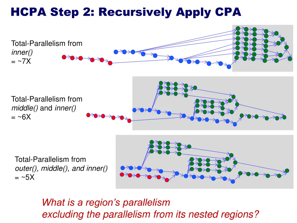 hcpa step 2 recursively apply cpa