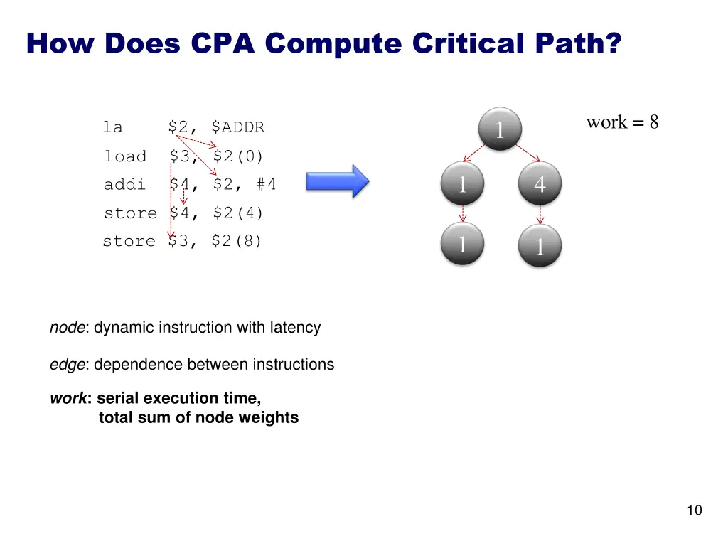 how does cpa compute critical path 3