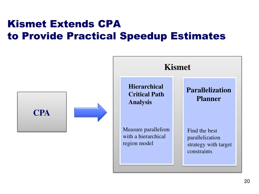 kismet extends cpa to provide practical speedup