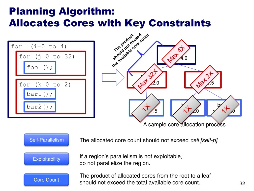 planning algorithm allocates cores with