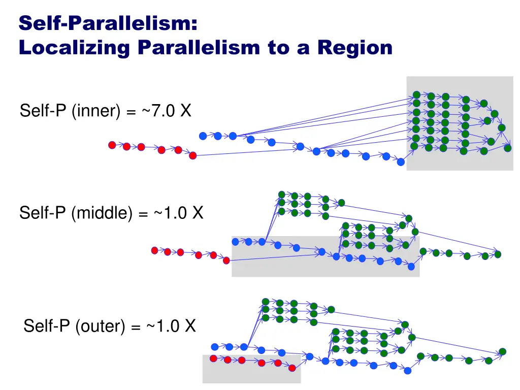 self parallelism localizing parallelism