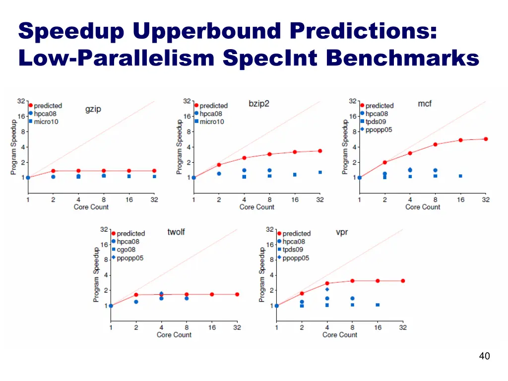 speedup upperbound predictions low parallelism