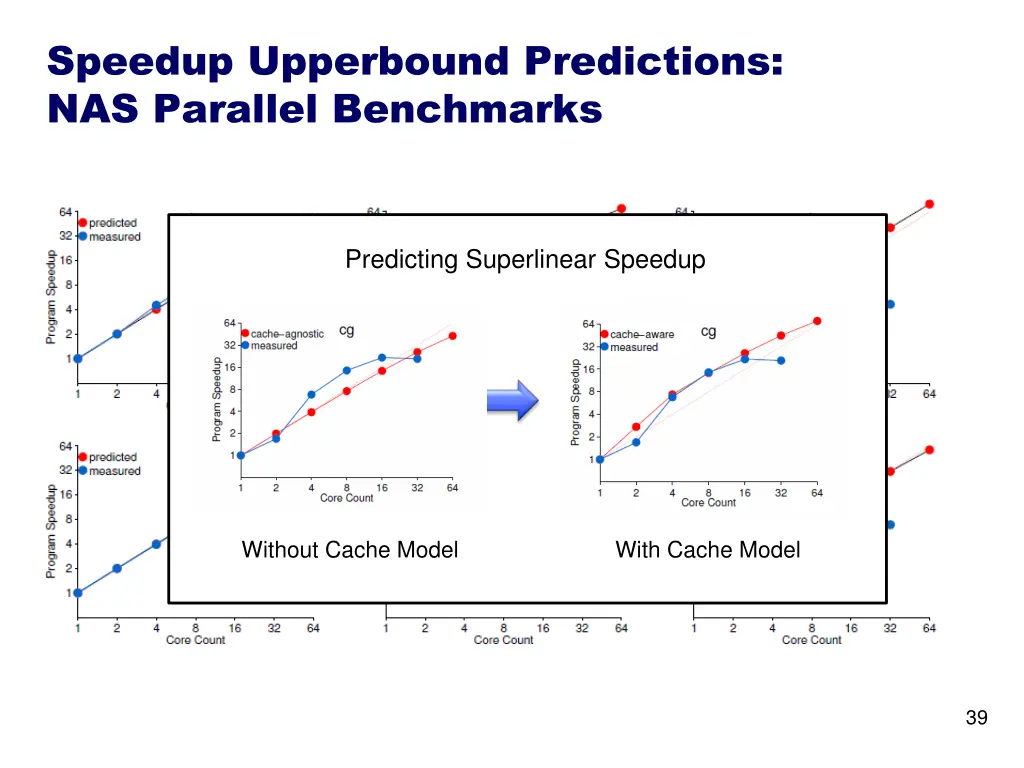 speedup upperbound predictions nas parallel 1