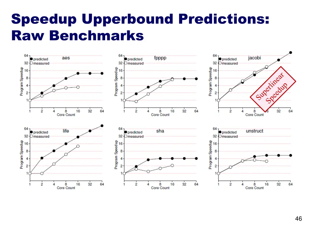 speedup upperbound predictions raw benchmarks