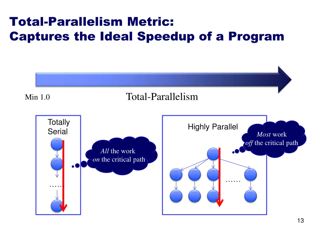 total parallelism metric captures the ideal