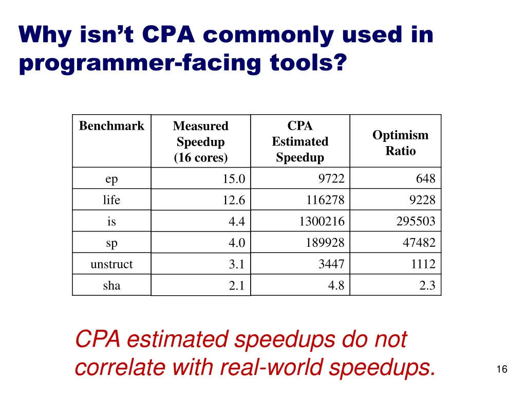 why isn t cpa commonly used in programmer facing