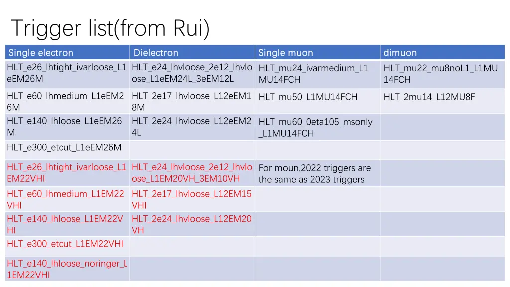 trigger list from rui