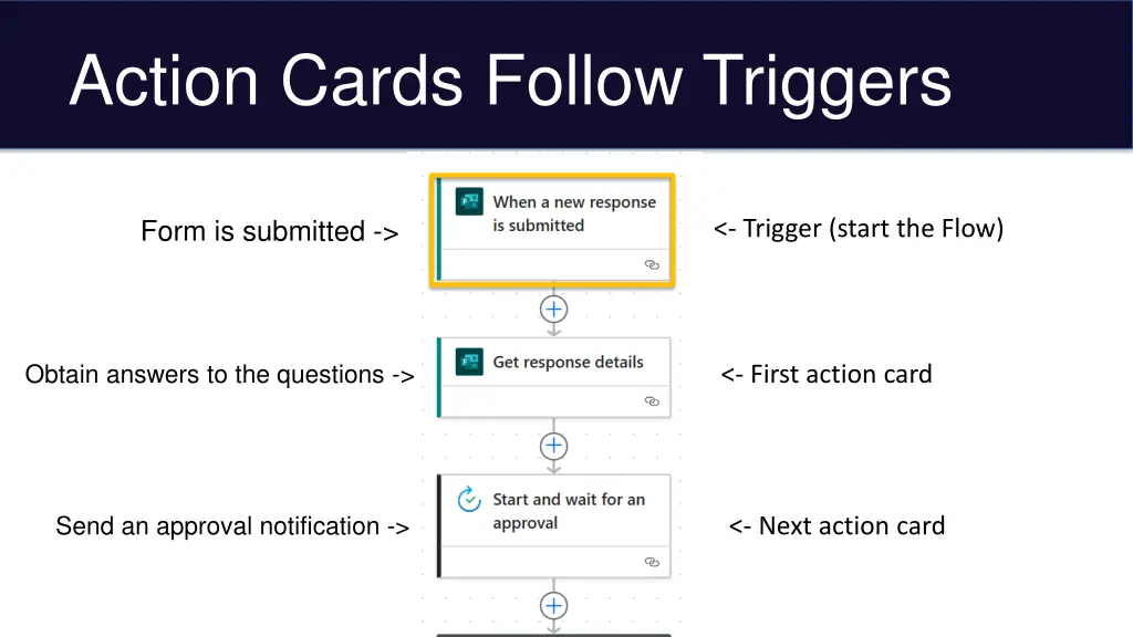 action cards follow triggers
