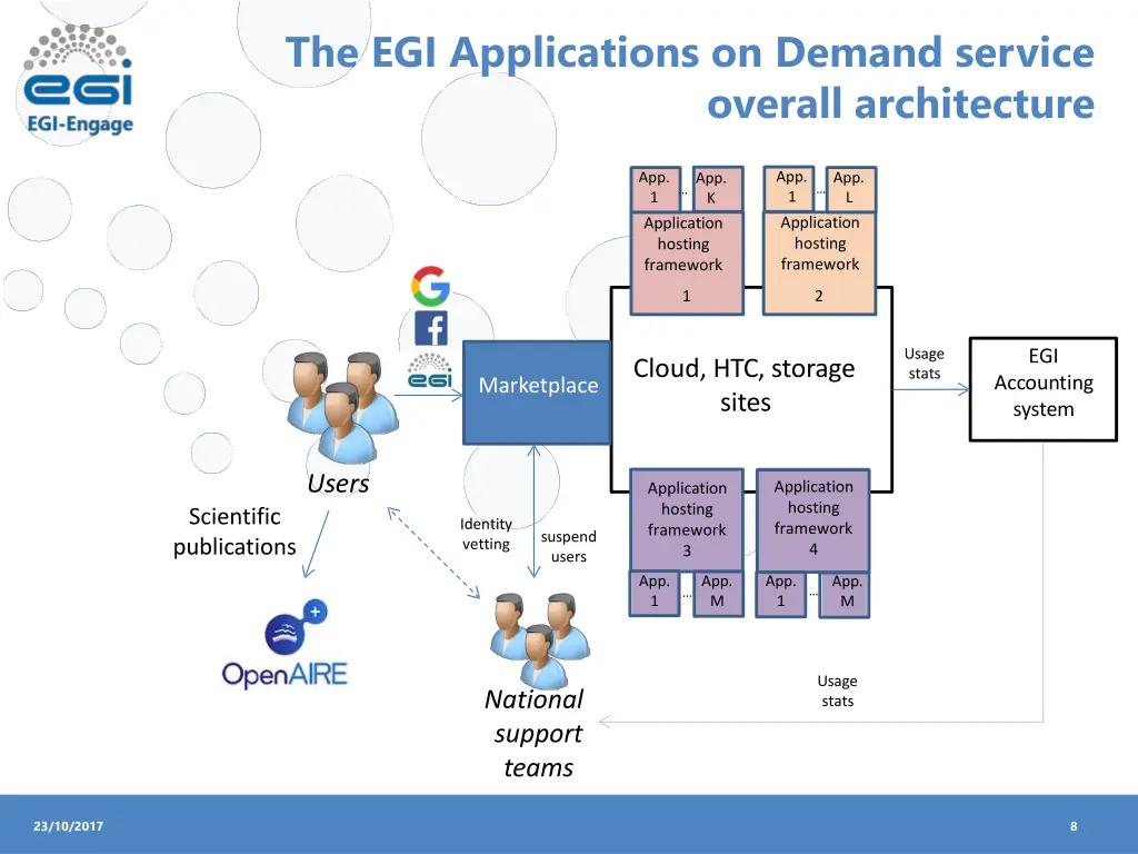 the egi applications on demand service 1