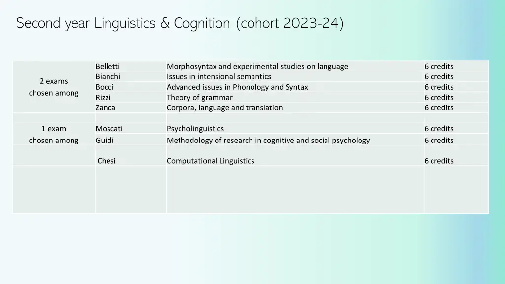 second year linguistics cognition cohort 2023 24