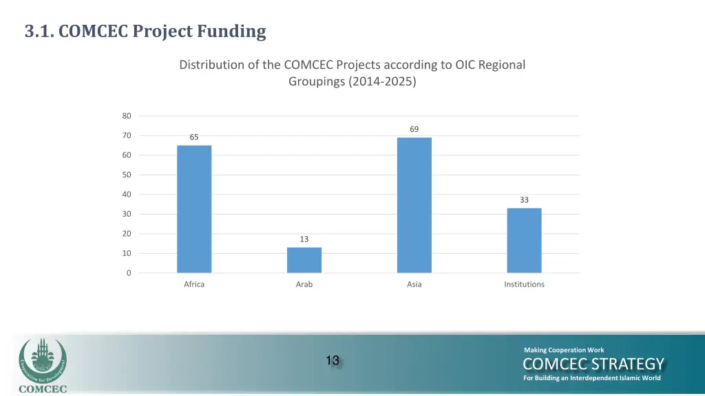 3 1 comcec project funding 2
