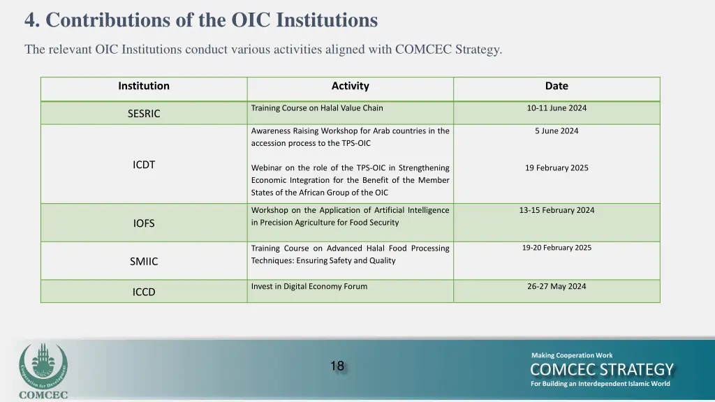 4 contributions of the oic institutions