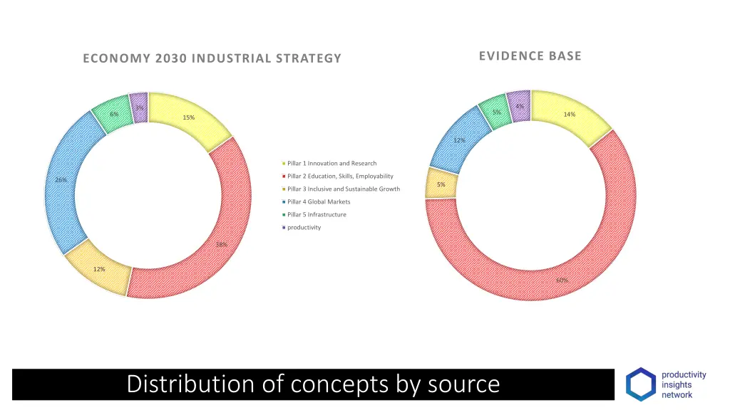 evidence base