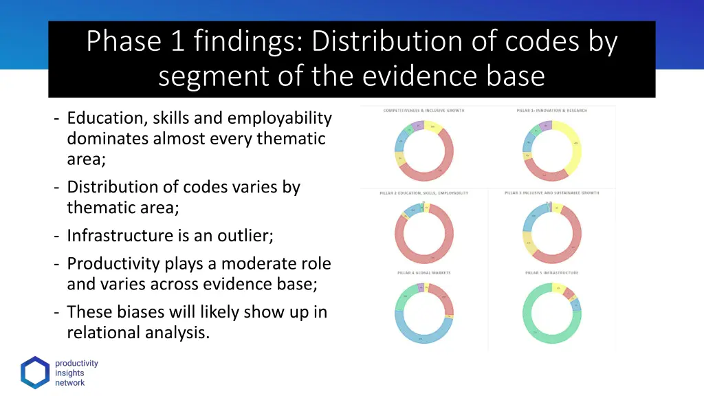 phase 1 findings distribution of codes by segment