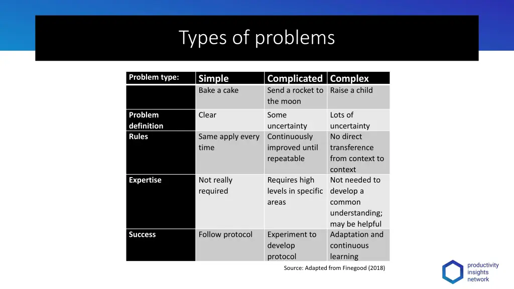 types of problems