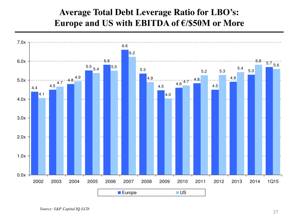 average total debt leverage ratio