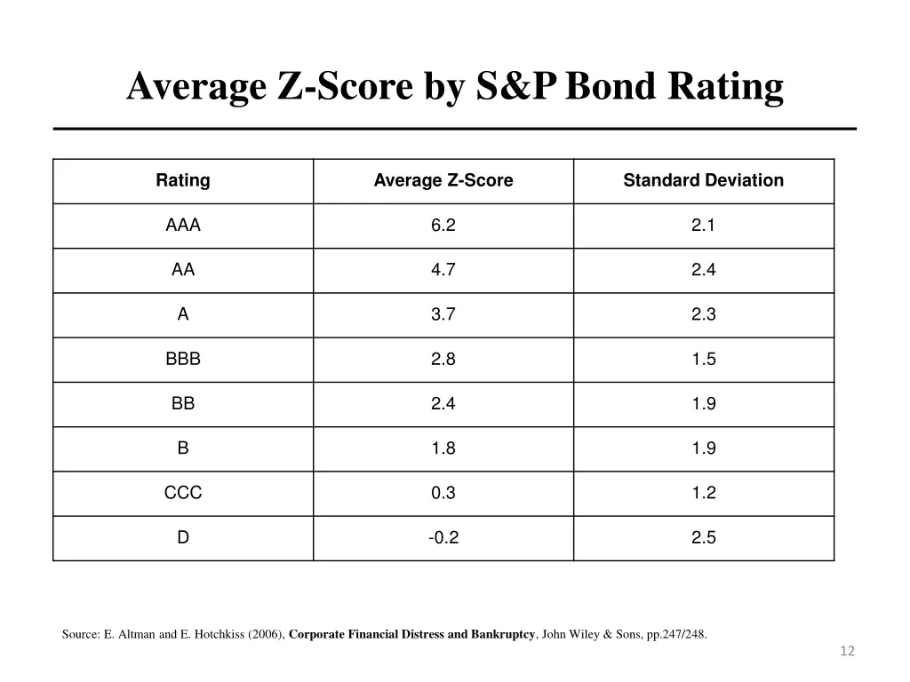 average z score by s p bond rating